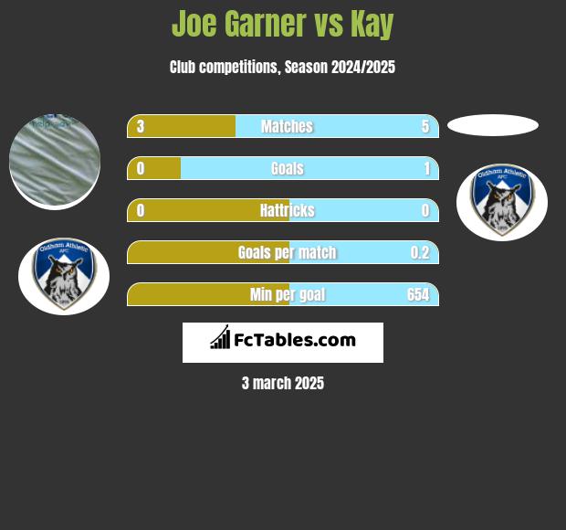 Joe Garner vs Kay h2h player stats