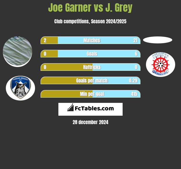 Joe Garner vs J. Grey h2h player stats