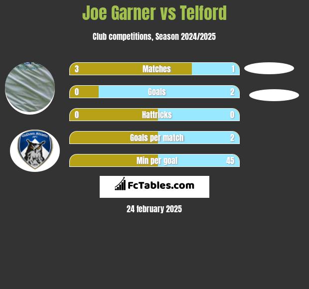 Joe Garner vs Telford h2h player stats