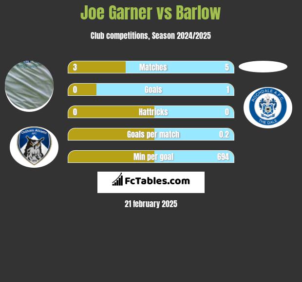 Joe Garner vs Barlow h2h player stats