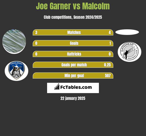 Joe Garner vs Malcolm h2h player stats