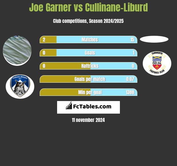 Joe Garner vs Cullinane-Liburd h2h player stats