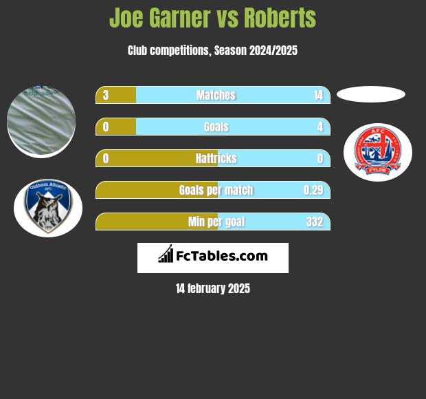 Joe Garner vs Roberts h2h player stats