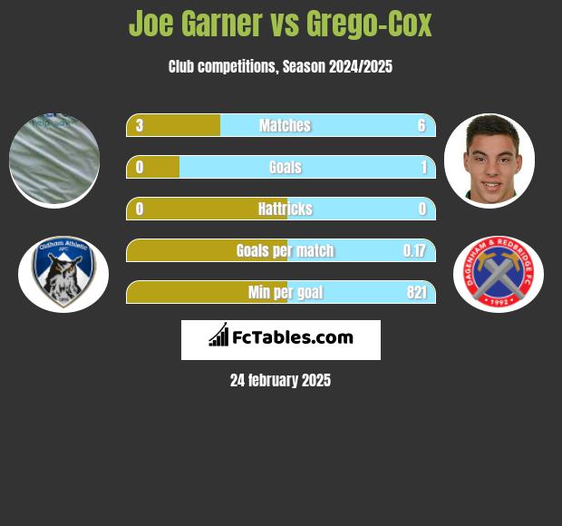 Joe Garner vs Grego-Cox h2h player stats