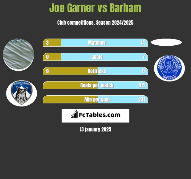 Joe Garner vs Barham h2h player stats