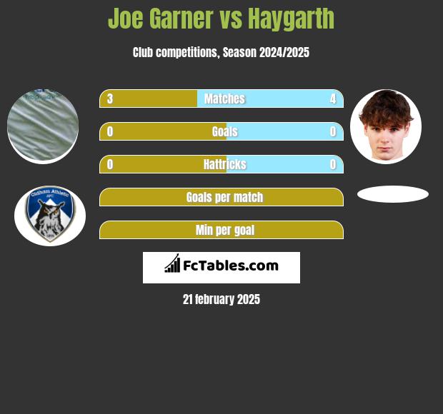 Joe Garner vs Haygarth h2h player stats