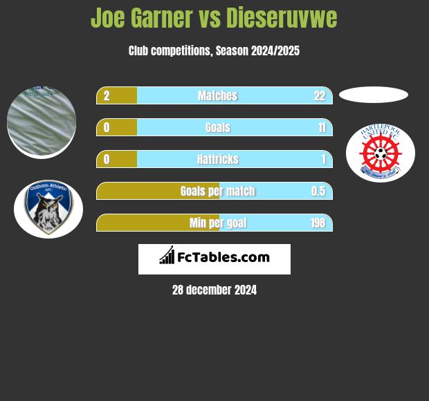 Joe Garner vs Dieseruvwe h2h player stats