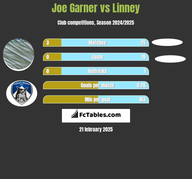 Joe Garner vs Linney h2h player stats