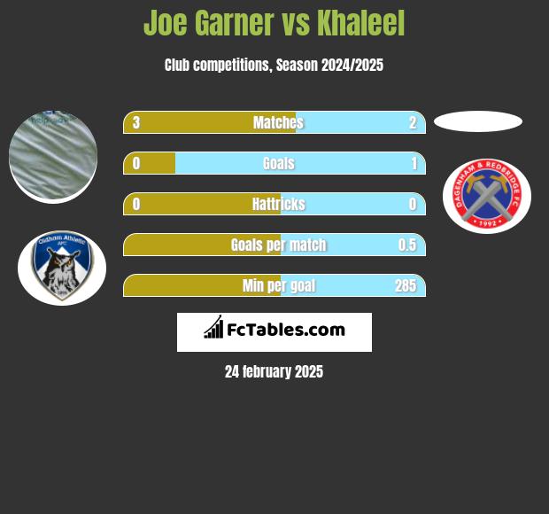 Joe Garner vs Khaleel h2h player stats