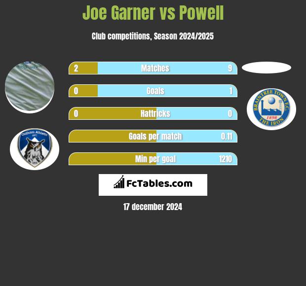 Joe Garner vs Powell h2h player stats