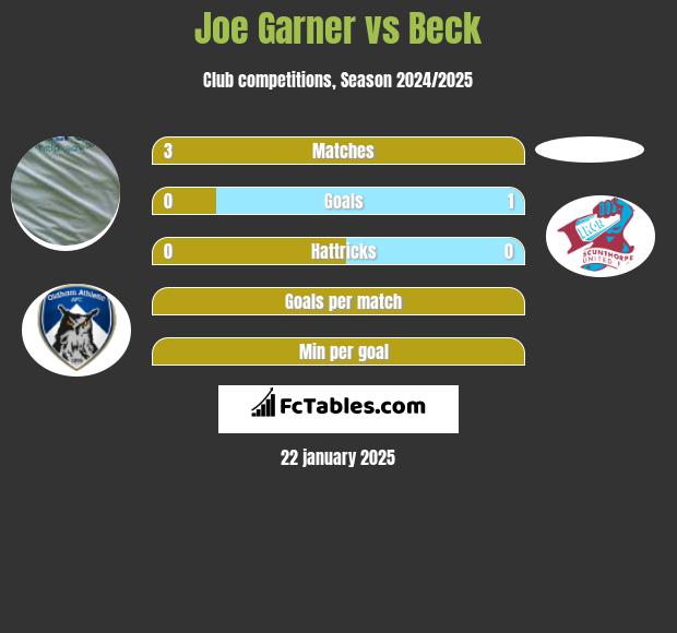 Joe Garner vs Beck h2h player stats