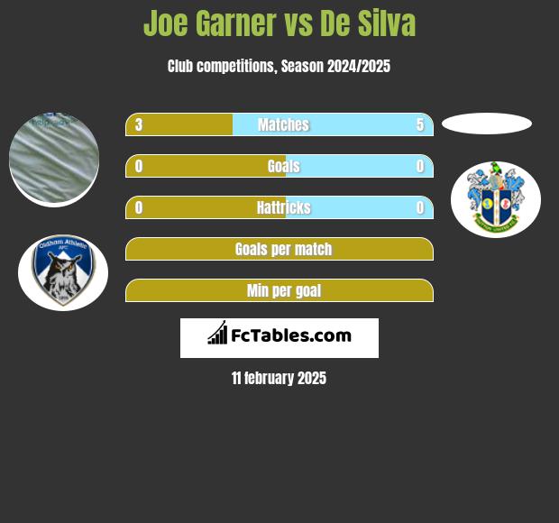 Joe Garner vs De Silva h2h player stats