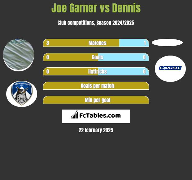 Joe Garner vs Dennis h2h player stats