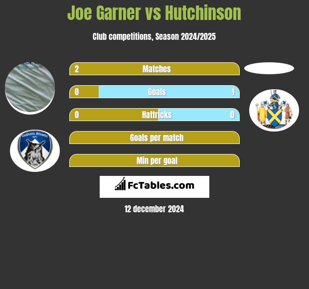 Joe Garner vs Hutchinson h2h player stats