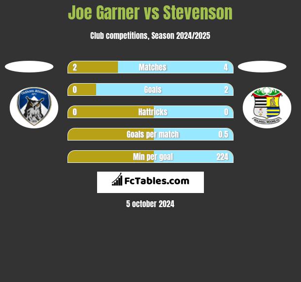 Joe Garner vs Stevenson h2h player stats