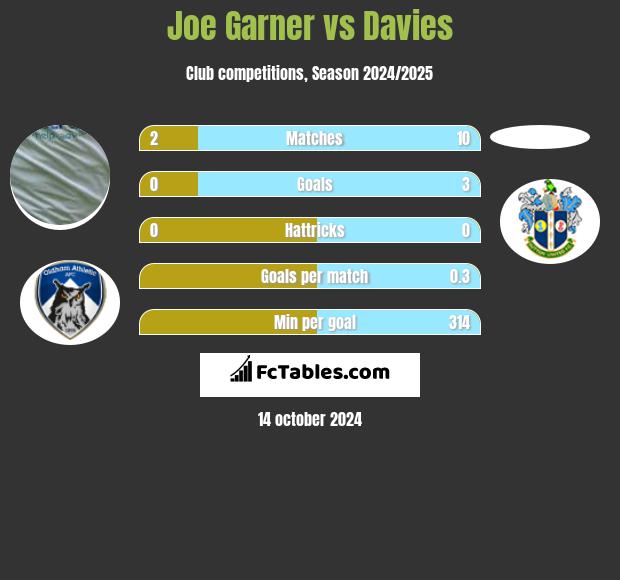 Joe Garner vs Davies h2h player stats