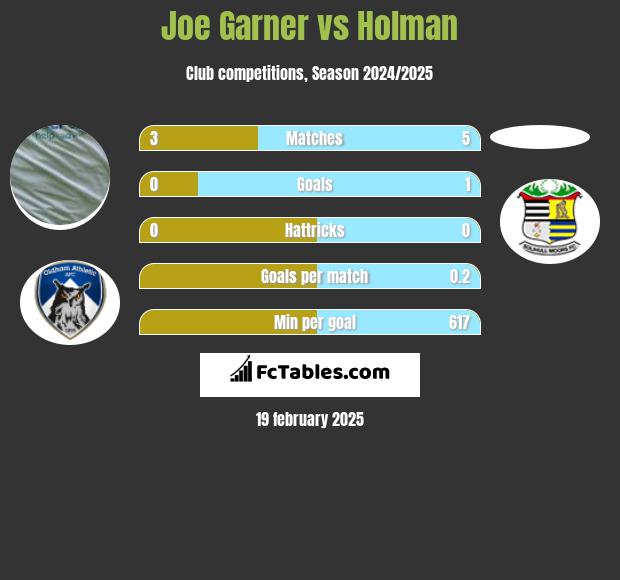 Joe Garner vs Holman h2h player stats