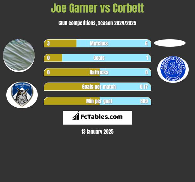 Joe Garner vs Corbett h2h player stats