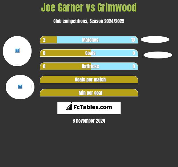 Joe Garner vs Grimwood h2h player stats