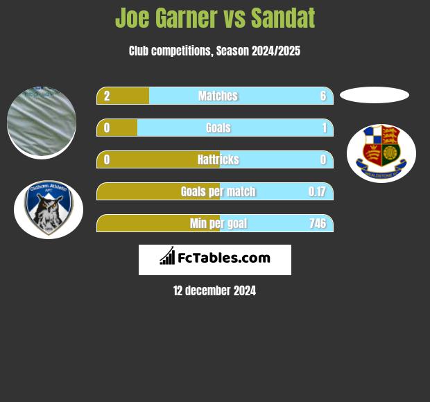 Joe Garner vs Sandat h2h player stats