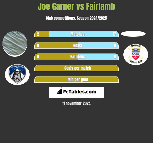 Joe Garner vs Fairlamb h2h player stats