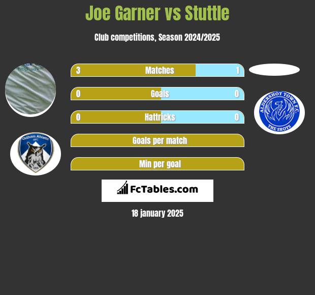 Joe Garner vs Stuttle h2h player stats