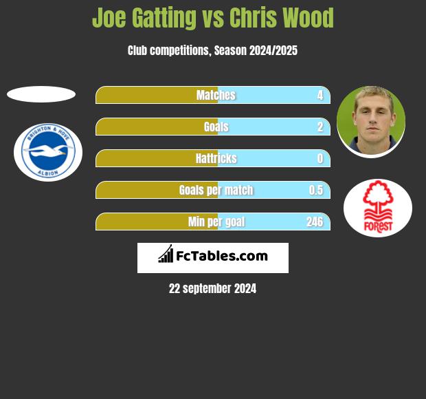 Joe Gatting vs Chris Wood h2h player stats