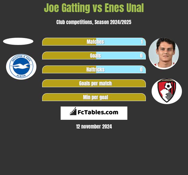 Joe Gatting vs Enes Unal h2h player stats