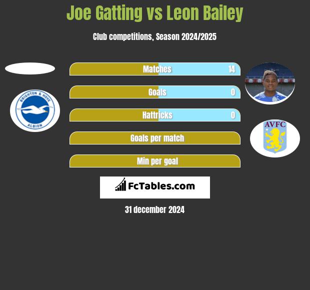 Joe Gatting vs Leon Bailey h2h player stats