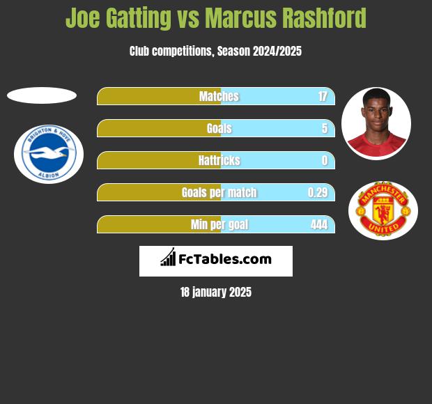 Joe Gatting vs Marcus Rashford h2h player stats