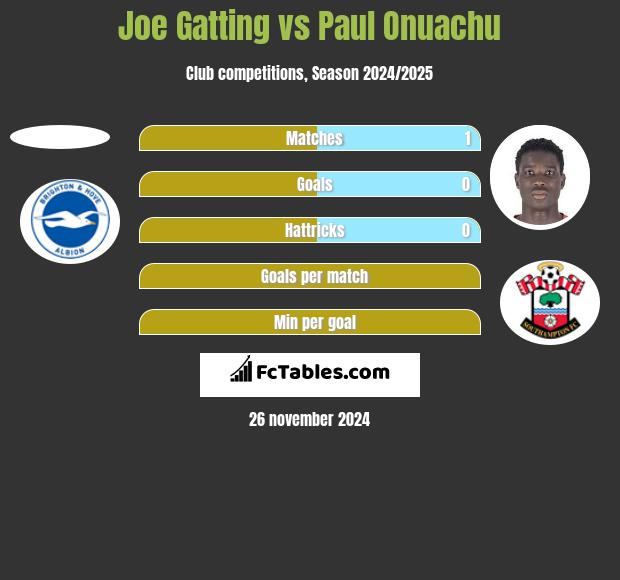 Joe Gatting vs Paul Onuachu h2h player stats