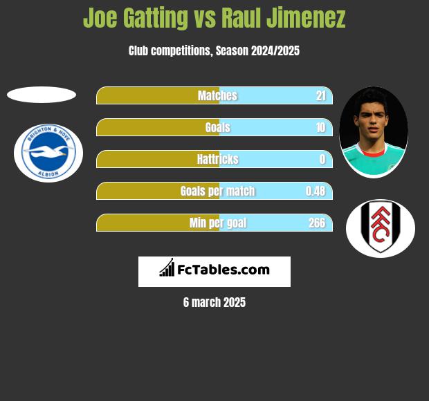 Joe Gatting vs Raul Jimenez h2h player stats