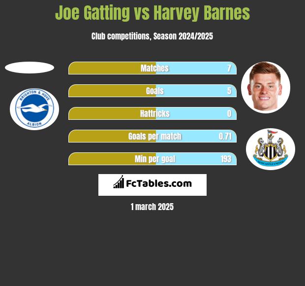 Joe Gatting vs Harvey Barnes h2h player stats