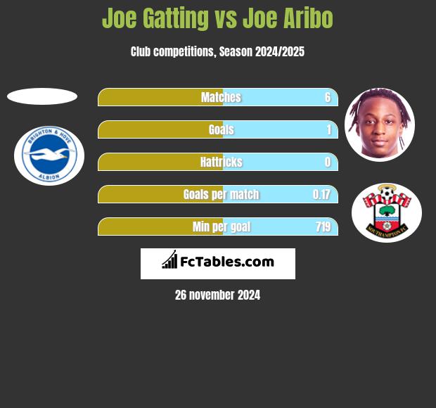 Joe Gatting vs Joe Aribo h2h player stats