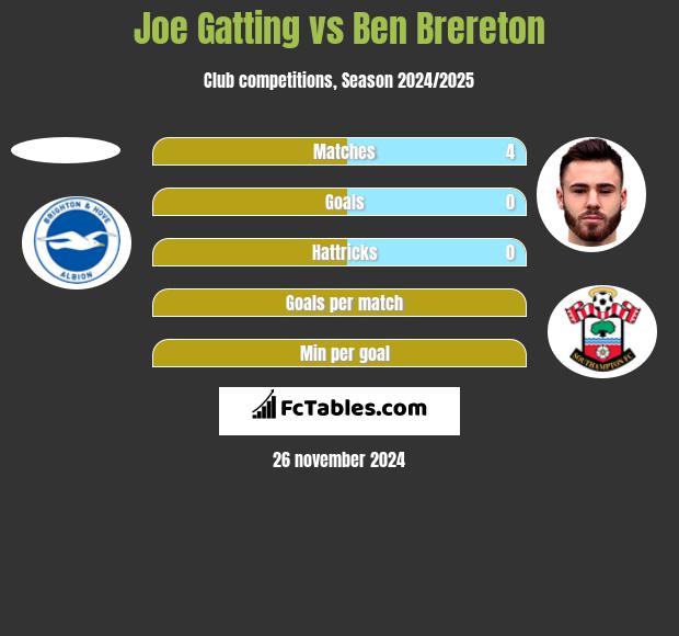 Joe Gatting vs Ben Brereton h2h player stats