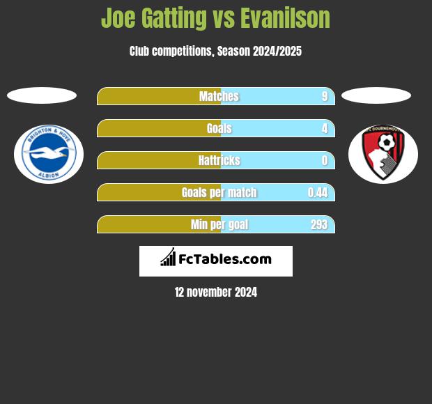 Joe Gatting vs Evanilson h2h player stats