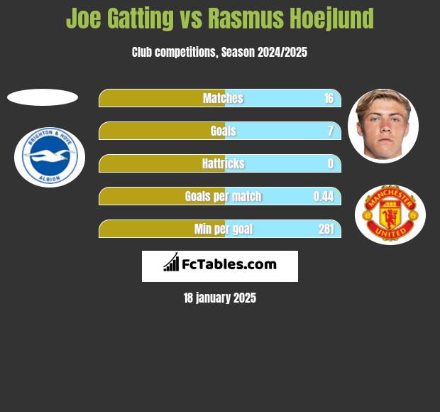 Joe Gatting vs Rasmus Hoejlund h2h player stats