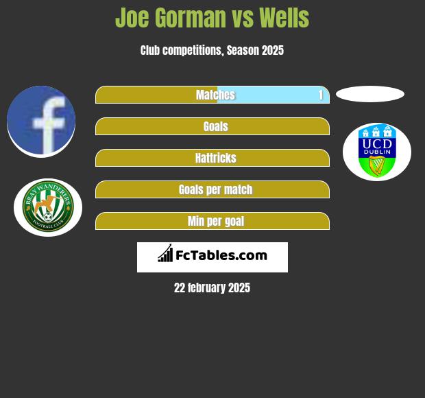 Joe Gorman vs Wells h2h player stats