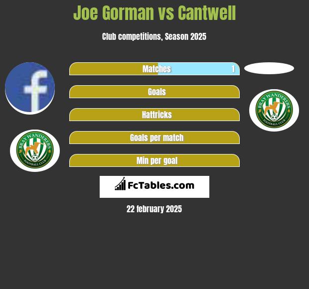 Joe Gorman vs Cantwell h2h player stats