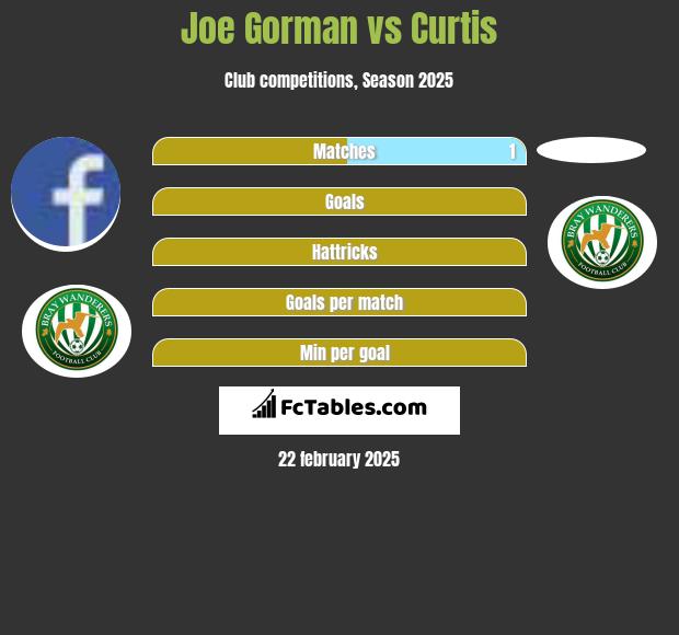 Joe Gorman vs Curtis h2h player stats