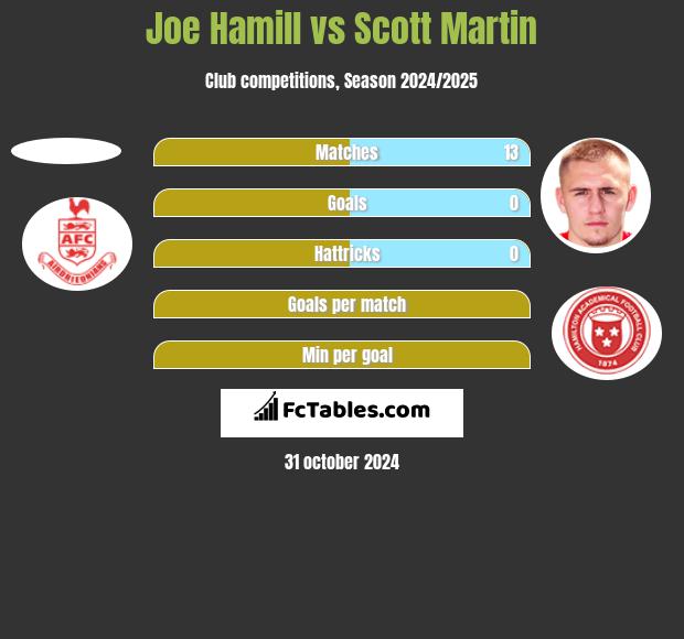 Joe Hamill vs Scott Martin h2h player stats