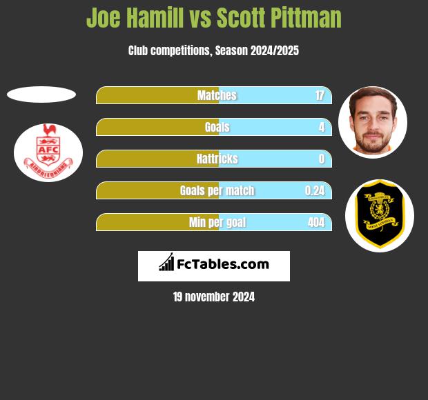 Joe Hamill vs Scott Pittman h2h player stats