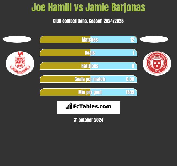 Joe Hamill vs Jamie Barjonas h2h player stats