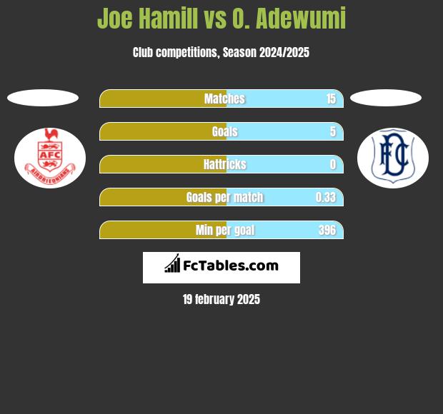 Joe Hamill vs O. Adewumi h2h player stats