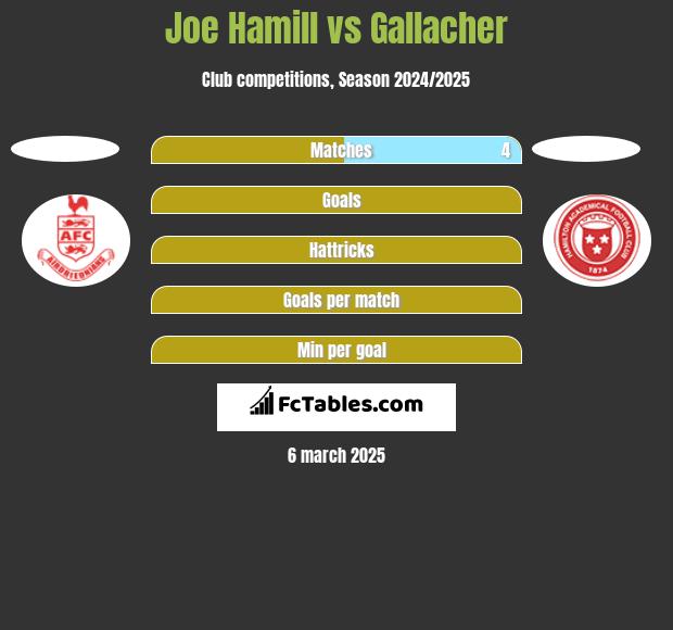 Joe Hamill vs Gallacher h2h player stats