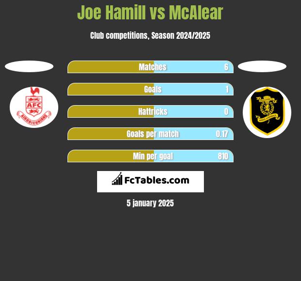 Joe Hamill vs McAlear h2h player stats