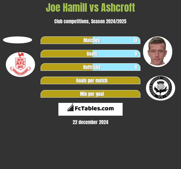 Joe Hamill vs Ashcroft h2h player stats