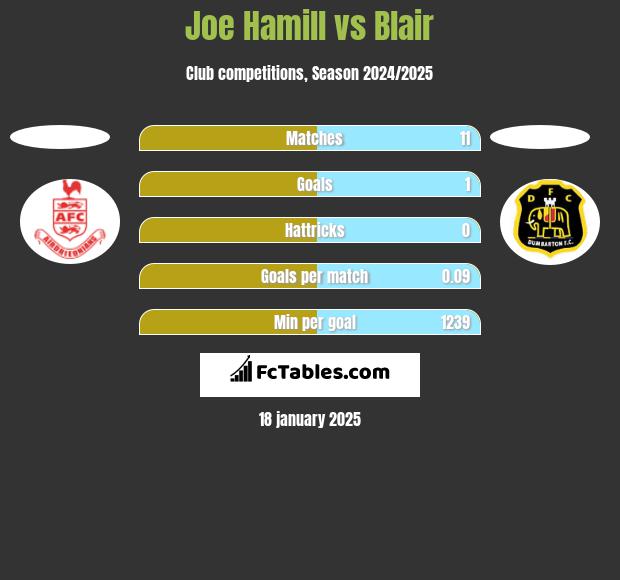 Joe Hamill vs Blair h2h player stats