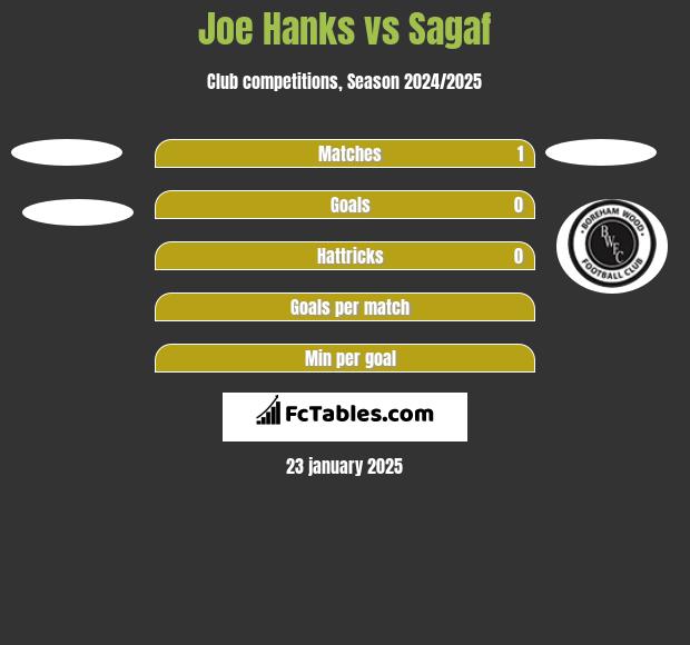 Joe Hanks vs Sagaf h2h player stats