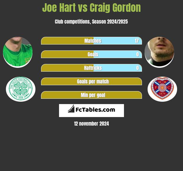 Joe Hart vs Craig Gordon h2h player stats